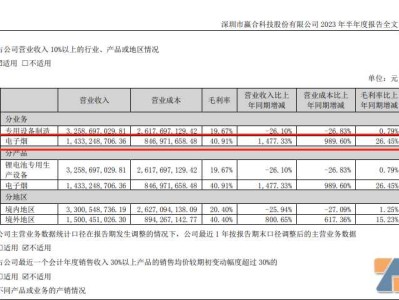 赢合科技电子烟业务2023上半年营收超14亿元，同比增长1477%