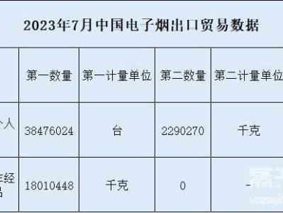 旺季已至？ 7月电子雾化出口总额高达66.39亿！